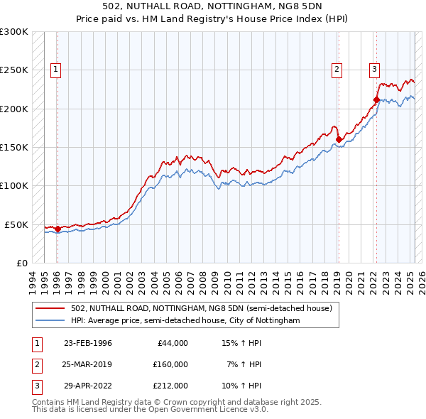502, NUTHALL ROAD, NOTTINGHAM, NG8 5DN: Price paid vs HM Land Registry's House Price Index