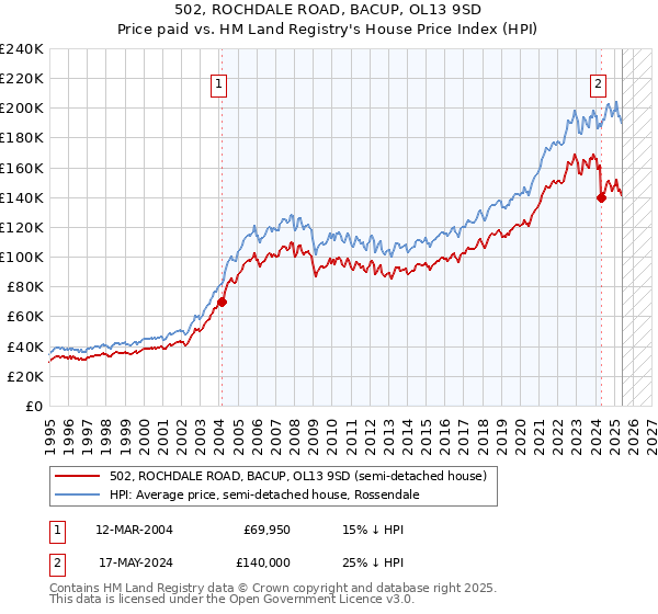 502, ROCHDALE ROAD, BACUP, OL13 9SD: Price paid vs HM Land Registry's House Price Index