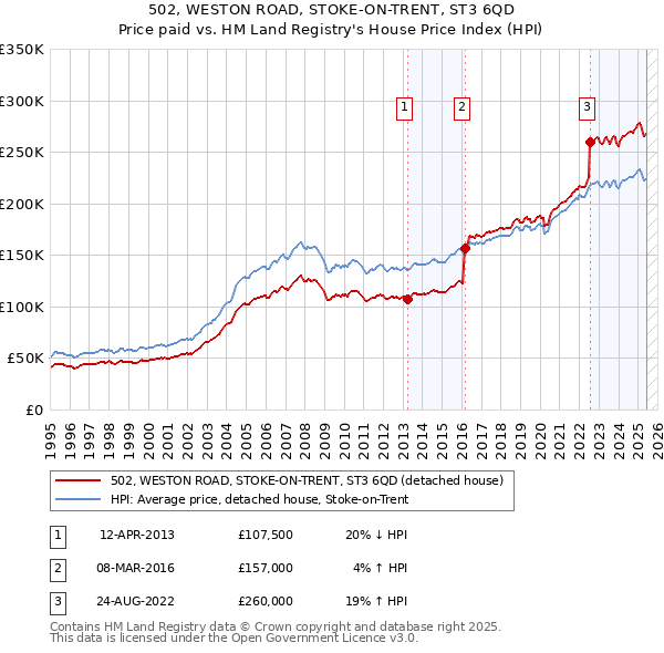 502, WESTON ROAD, STOKE-ON-TRENT, ST3 6QD: Price paid vs HM Land Registry's House Price Index