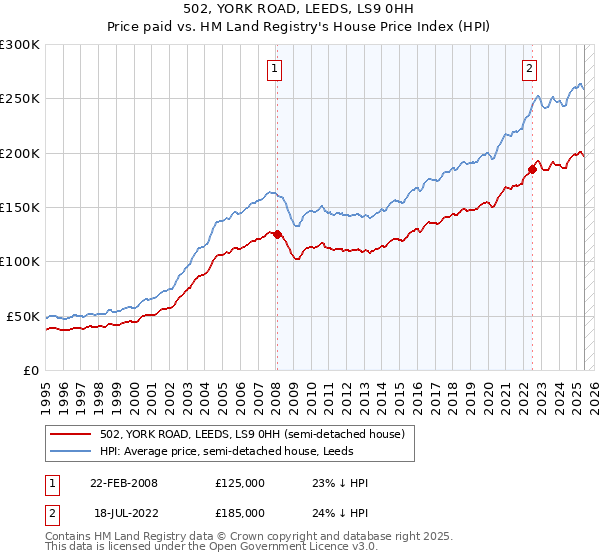 502, YORK ROAD, LEEDS, LS9 0HH: Price paid vs HM Land Registry's House Price Index