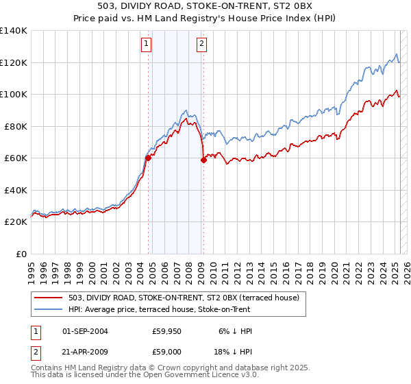 503, DIVIDY ROAD, STOKE-ON-TRENT, ST2 0BX: Price paid vs HM Land Registry's House Price Index