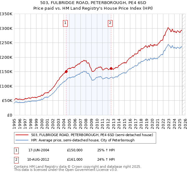 503, FULBRIDGE ROAD, PETERBOROUGH, PE4 6SD: Price paid vs HM Land Registry's House Price Index