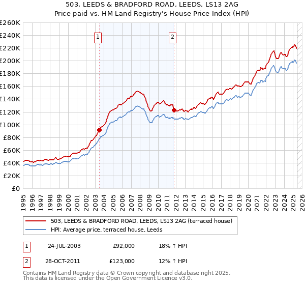 503, LEEDS & BRADFORD ROAD, LEEDS, LS13 2AG: Price paid vs HM Land Registry's House Price Index