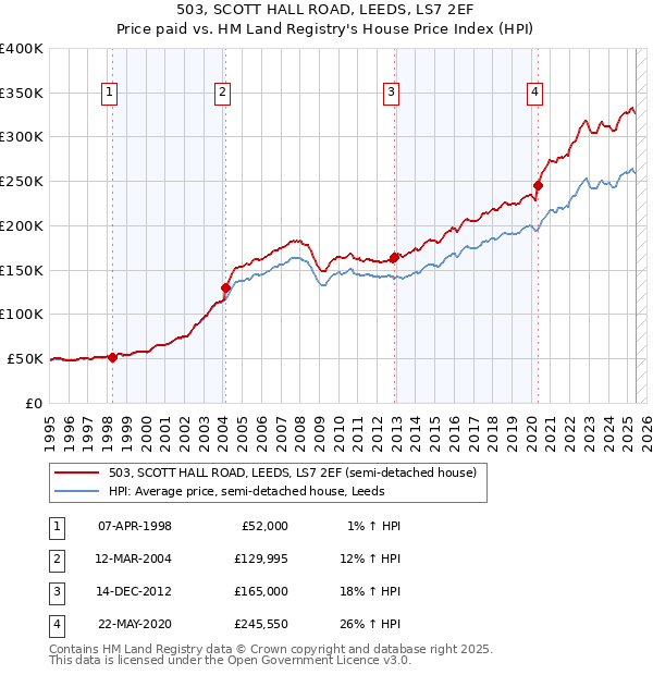 503, SCOTT HALL ROAD, LEEDS, LS7 2EF: Price paid vs HM Land Registry's House Price Index