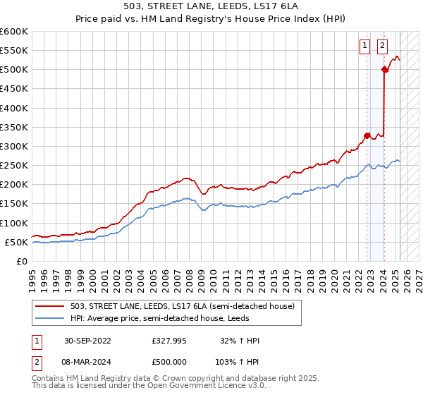 503, STREET LANE, LEEDS, LS17 6LA: Price paid vs HM Land Registry's House Price Index