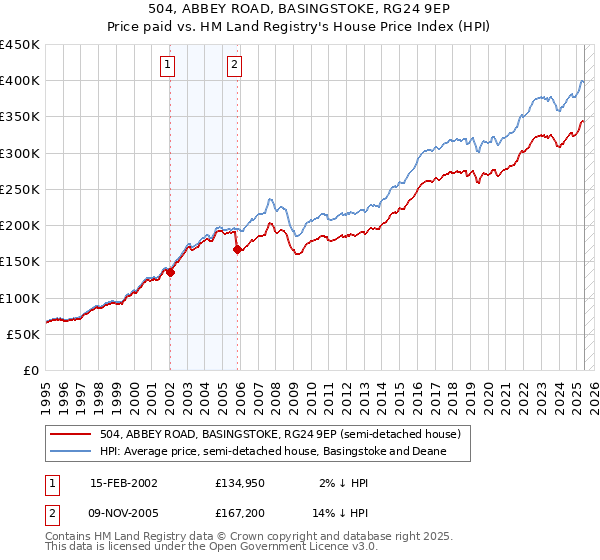 504, ABBEY ROAD, BASINGSTOKE, RG24 9EP: Price paid vs HM Land Registry's House Price Index