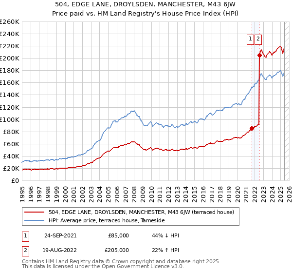 504, EDGE LANE, DROYLSDEN, MANCHESTER, M43 6JW: Price paid vs HM Land Registry's House Price Index