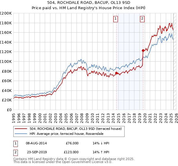 504, ROCHDALE ROAD, BACUP, OL13 9SD: Price paid vs HM Land Registry's House Price Index