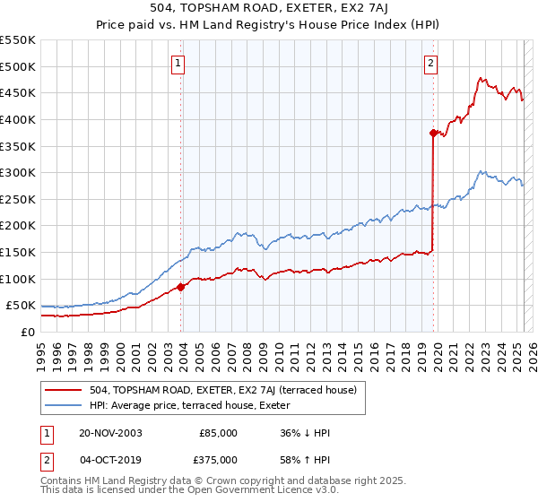 504, TOPSHAM ROAD, EXETER, EX2 7AJ: Price paid vs HM Land Registry's House Price Index