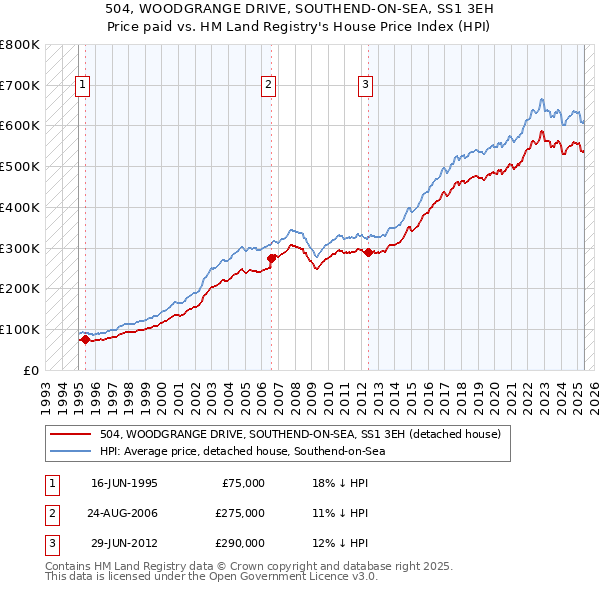 504, WOODGRANGE DRIVE, SOUTHEND-ON-SEA, SS1 3EH: Price paid vs HM Land Registry's House Price Index