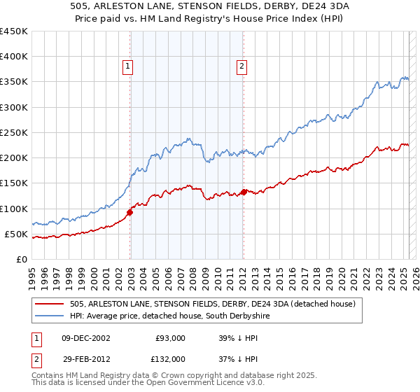 505, ARLESTON LANE, STENSON FIELDS, DERBY, DE24 3DA: Price paid vs HM Land Registry's House Price Index