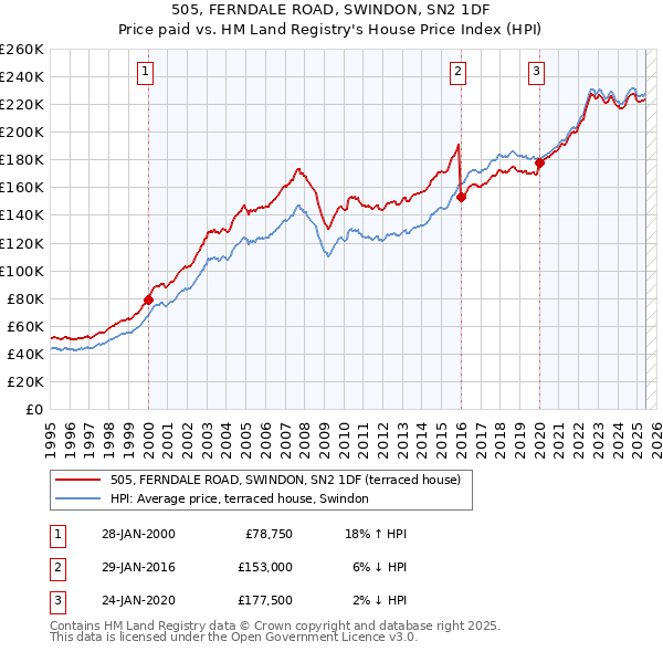 505, FERNDALE ROAD, SWINDON, SN2 1DF: Price paid vs HM Land Registry's House Price Index