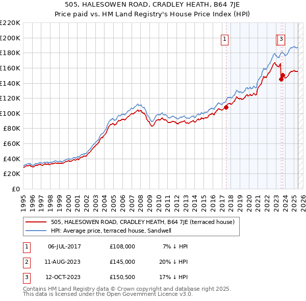 505, HALESOWEN ROAD, CRADLEY HEATH, B64 7JE: Price paid vs HM Land Registry's House Price Index