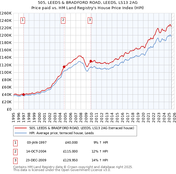 505, LEEDS & BRADFORD ROAD, LEEDS, LS13 2AG: Price paid vs HM Land Registry's House Price Index
