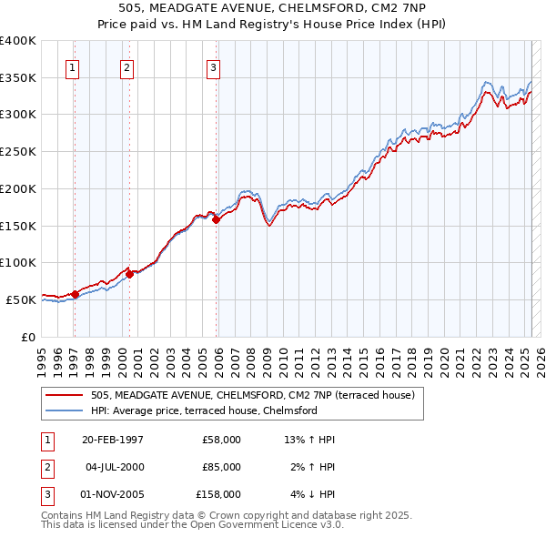 505, MEADGATE AVENUE, CHELMSFORD, CM2 7NP: Price paid vs HM Land Registry's House Price Index