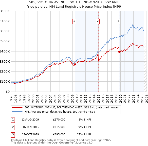 505, VICTORIA AVENUE, SOUTHEND-ON-SEA, SS2 6NL: Price paid vs HM Land Registry's House Price Index