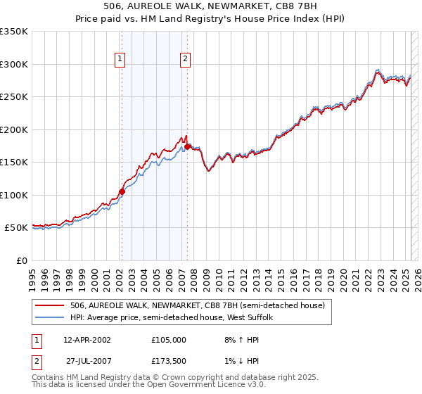 506, AUREOLE WALK, NEWMARKET, CB8 7BH: Price paid vs HM Land Registry's House Price Index