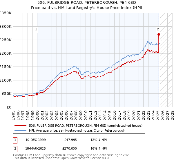 506, FULBRIDGE ROAD, PETERBOROUGH, PE4 6SD: Price paid vs HM Land Registry's House Price Index