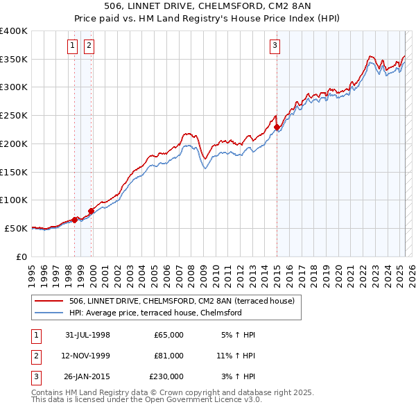 506, LINNET DRIVE, CHELMSFORD, CM2 8AN: Price paid vs HM Land Registry's House Price Index