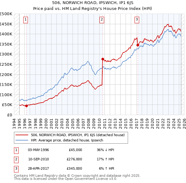 506, NORWICH ROAD, IPSWICH, IP1 6JS: Price paid vs HM Land Registry's House Price Index