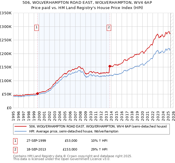 506, WOLVERHAMPTON ROAD EAST, WOLVERHAMPTON, WV4 6AP: Price paid vs HM Land Registry's House Price Index