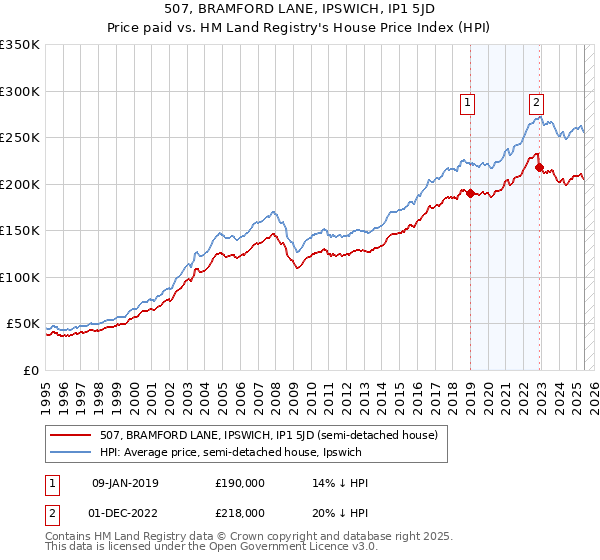 507, BRAMFORD LANE, IPSWICH, IP1 5JD: Price paid vs HM Land Registry's House Price Index
