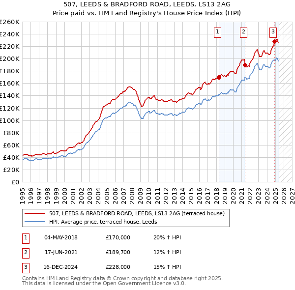 507, LEEDS & BRADFORD ROAD, LEEDS, LS13 2AG: Price paid vs HM Land Registry's House Price Index