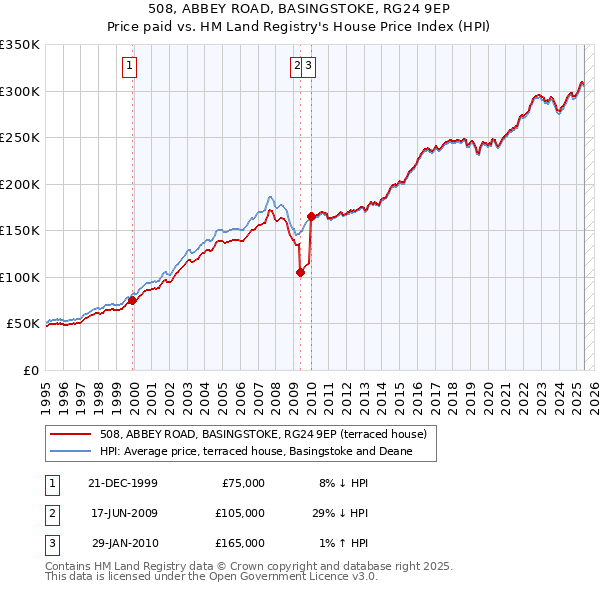 508, ABBEY ROAD, BASINGSTOKE, RG24 9EP: Price paid vs HM Land Registry's House Price Index