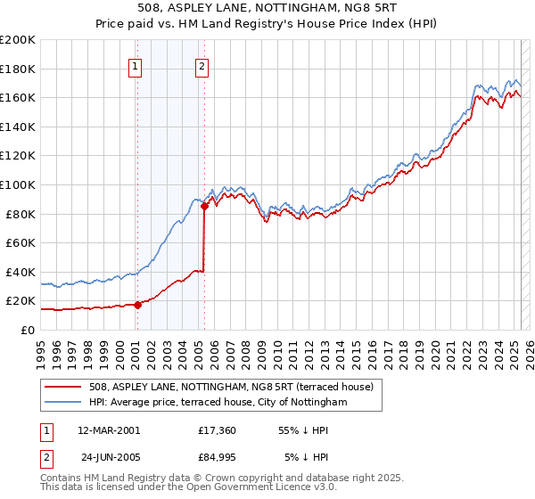 508, ASPLEY LANE, NOTTINGHAM, NG8 5RT: Price paid vs HM Land Registry's House Price Index