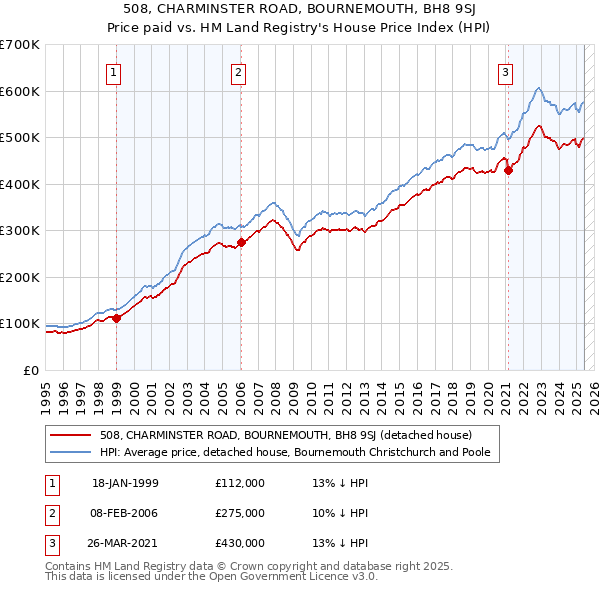 508, CHARMINSTER ROAD, BOURNEMOUTH, BH8 9SJ: Price paid vs HM Land Registry's House Price Index