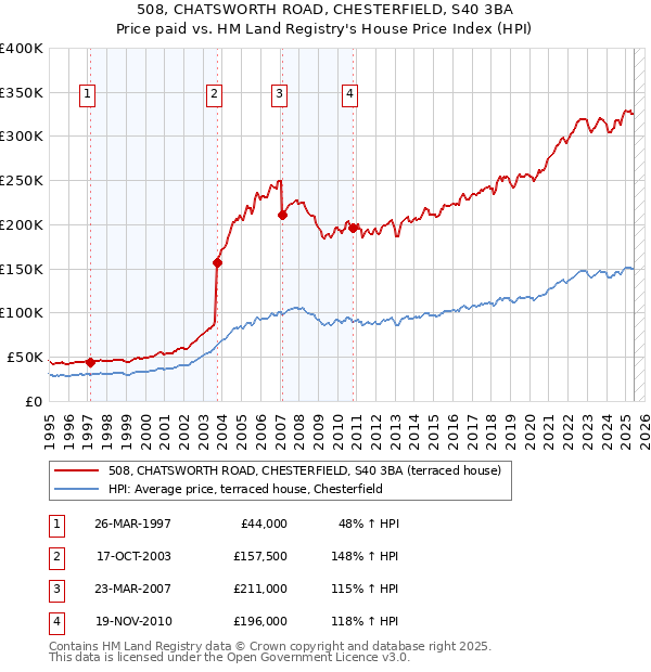 508, CHATSWORTH ROAD, CHESTERFIELD, S40 3BA: Price paid vs HM Land Registry's House Price Index