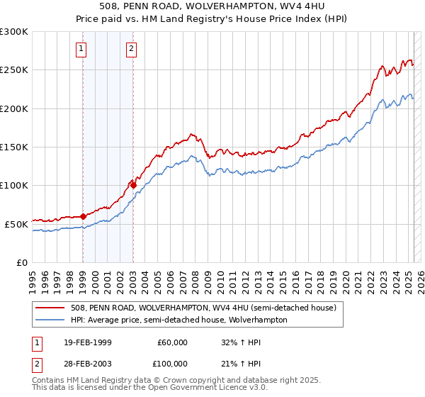 508, PENN ROAD, WOLVERHAMPTON, WV4 4HU: Price paid vs HM Land Registry's House Price Index