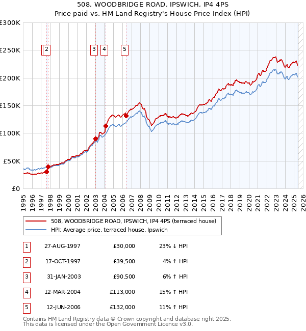 508, WOODBRIDGE ROAD, IPSWICH, IP4 4PS: Price paid vs HM Land Registry's House Price Index
