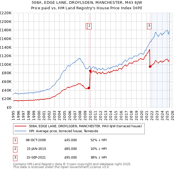 508A, EDGE LANE, DROYLSDEN, MANCHESTER, M43 6JW: Price paid vs HM Land Registry's House Price Index