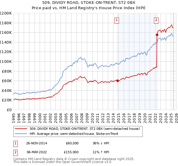 509, DIVIDY ROAD, STOKE-ON-TRENT, ST2 0BX: Price paid vs HM Land Registry's House Price Index