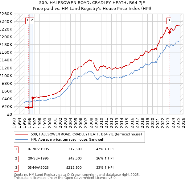 509, HALESOWEN ROAD, CRADLEY HEATH, B64 7JE: Price paid vs HM Land Registry's House Price Index