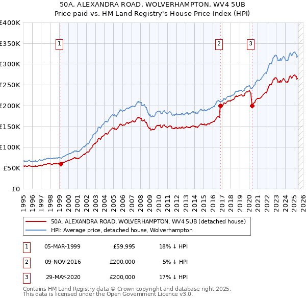 50A, ALEXANDRA ROAD, WOLVERHAMPTON, WV4 5UB: Price paid vs HM Land Registry's House Price Index