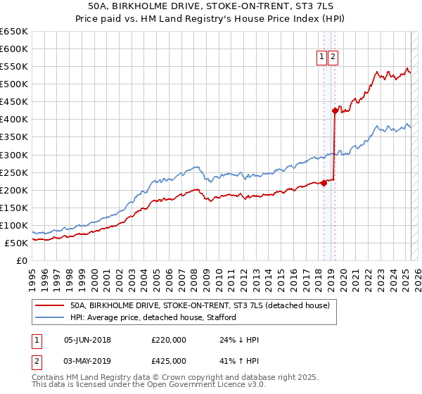 50A, BIRKHOLME DRIVE, STOKE-ON-TRENT, ST3 7LS: Price paid vs HM Land Registry's House Price Index