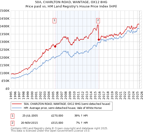 50A, CHARLTON ROAD, WANTAGE, OX12 8HG: Price paid vs HM Land Registry's House Price Index