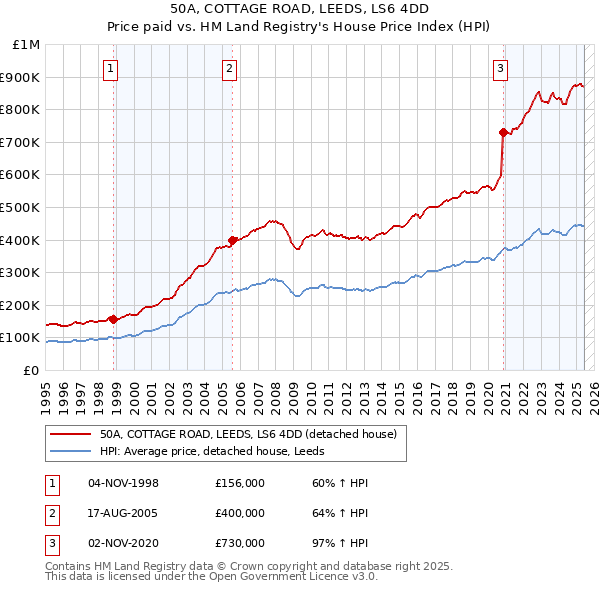 50A, COTTAGE ROAD, LEEDS, LS6 4DD: Price paid vs HM Land Registry's House Price Index