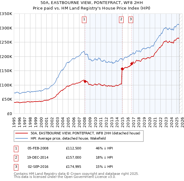 50A, EASTBOURNE VIEW, PONTEFRACT, WF8 2HH: Price paid vs HM Land Registry's House Price Index