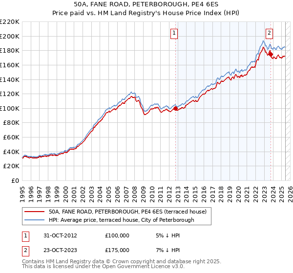 50A, FANE ROAD, PETERBOROUGH, PE4 6ES: Price paid vs HM Land Registry's House Price Index
