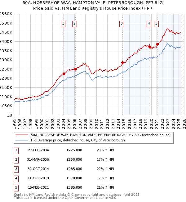 50A, HORSESHOE WAY, HAMPTON VALE, PETERBOROUGH, PE7 8LG: Price paid vs HM Land Registry's House Price Index