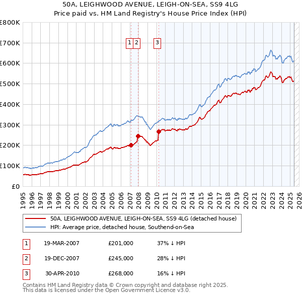 50A, LEIGHWOOD AVENUE, LEIGH-ON-SEA, SS9 4LG: Price paid vs HM Land Registry's House Price Index