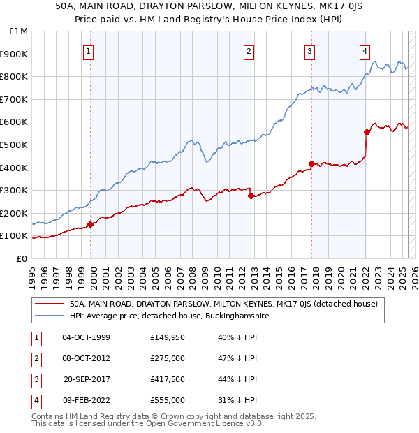 50A, MAIN ROAD, DRAYTON PARSLOW, MILTON KEYNES, MK17 0JS: Price paid vs HM Land Registry's House Price Index