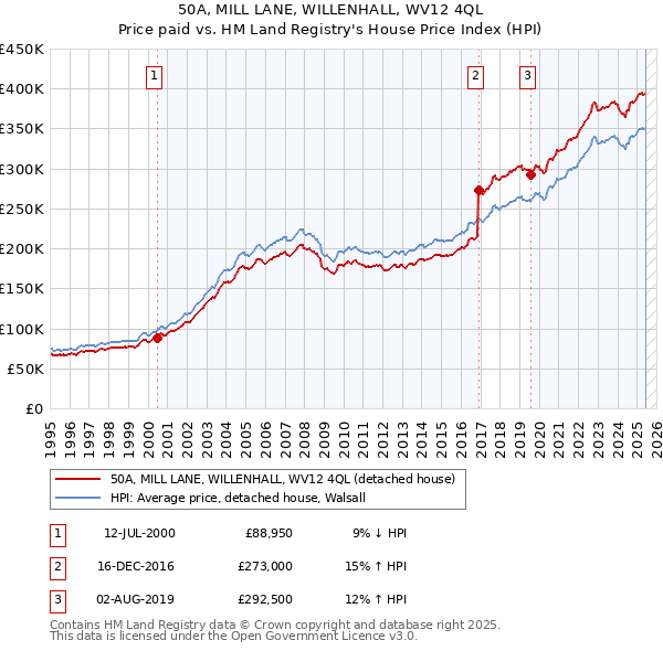 50A, MILL LANE, WILLENHALL, WV12 4QL: Price paid vs HM Land Registry's House Price Index