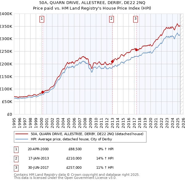 50A, QUARN DRIVE, ALLESTREE, DERBY, DE22 2NQ: Price paid vs HM Land Registry's House Price Index