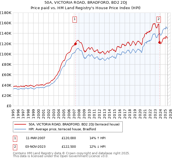 50A, VICTORIA ROAD, BRADFORD, BD2 2DJ: Price paid vs HM Land Registry's House Price Index
