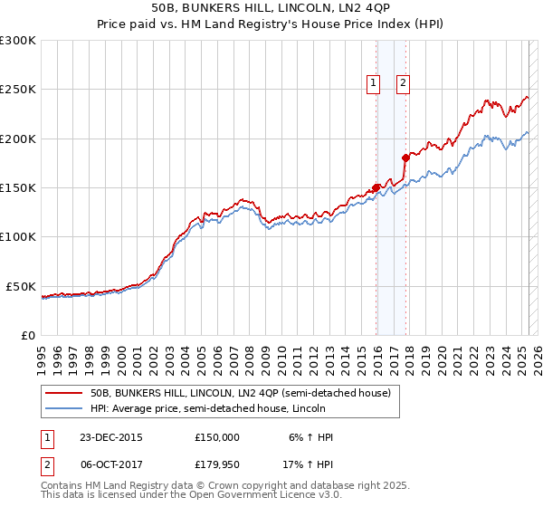 50B, BUNKERS HILL, LINCOLN, LN2 4QP: Price paid vs HM Land Registry's House Price Index
