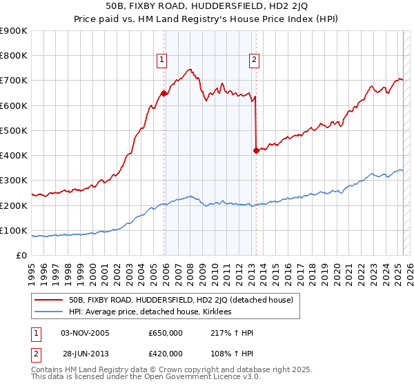 50B, FIXBY ROAD, HUDDERSFIELD, HD2 2JQ: Price paid vs HM Land Registry's House Price Index